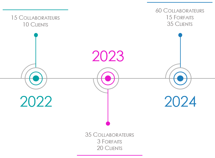 Objectives timeline